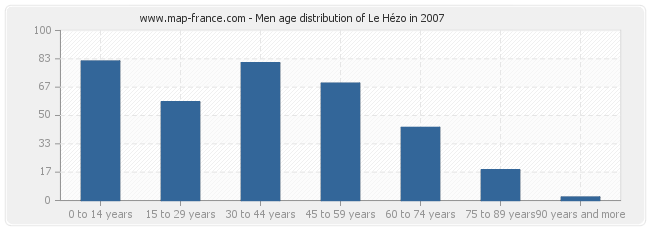 Men age distribution of Le Hézo in 2007